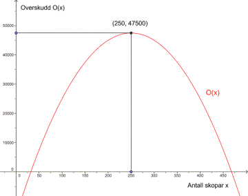 Overskuddet O er plottet som funksjon av antall produserte skopar x. Topp-punktet (250,47500) er lest av.